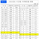 경기도 2021년 개별주택가격 공시 2020년 보다 5.92% 상승 이미지