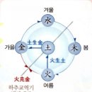 화생토