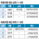 국회의원 10명 중 8명 재산 늘어… 1위는 1065억 전봉민 이미지