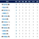 [시범경기]3월17일 삼성 vs 한화이글스 1:3 「5연승」(김태연 1점홈런) 이미지