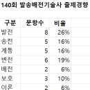 광주대학교 일반대학원 | 140회 발송배전기술사 시험후기
