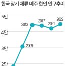 한국 장기 체류 미주 한인 급증…지난해 4만5000명선으로 회복 이미지