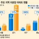 전국 아파트 미분양 현황 및 임대주택 전환 대안 이미지