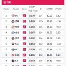 리그 팀타율 3위팀은 누구? 이미지