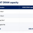 [펌] 중국 CXMT, 올해 마이크론 수준의 DRAM 생산 능력 달성 전망 ! 신시대 중국특색 사회주의는 승리한다 ㅎㅈ? 이미지
