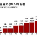 지방은행 가계대출 부실 '꿈틀'…지역 경제부터 '균열' 이미지