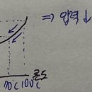 대기압과 인화점 이미지