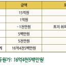 자산의 평가 및 건설중인자산 이미지