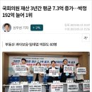 국회의원 재산 3년간 평균 7.3억 증가…박정 192억 늘어 1위 이미지