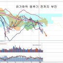 전저점 확인 과정과 국제유가, 두산그룹 유동성 위기 재분석 이미지