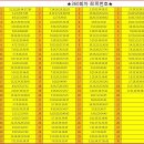 ★360회 예상번호 구매번호 입니다★ 이미지