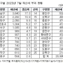 역시 강남3구, 서울 재산세의 38%..강남구는 강북구의 17배 이미지