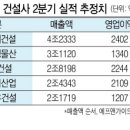 5대 건설사 먹구름 이미지