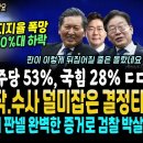 여론조사 꽃 대박, 윤석열 지지율 20%대로 대폭락, 탄핵 정국 돌입.. 이재명이 이겼다, 민주당 53.3%, 국힘 28% 대구.경북도 이미지