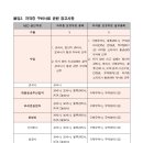 `21년 수출입안전관리우수업체(AEO) 공인획득 지원사업 공고(IATA 디플로마 diploma 자격증 보유부분 충족)