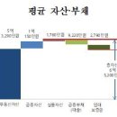 중산층 평균 총자산 6억 5200만원…"경제적 노후 준비 부족" 이미지