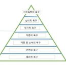 [펌] 메슬로우 욕구 위계와 학습 이미지