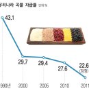 작년 곡물자급률 22.6%…1년 만에 5%p ↓, “적정농지 확보…쌀 목표가격 물가 반영을” 이미지
