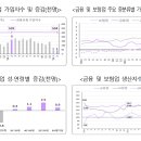 서비스업[보건복지, 사업서비스업, 전문과학 등 대부분의 업종에서 증가 지속] 이미지