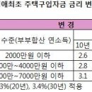 생애최초주택자금 금리 내려도 기존 대출자 불만…왜? 이미지