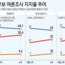 이재명 떨어지고 김문수 오르고…지지율 격차 9%p 이미지