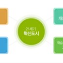 서울 랜드맵 : 혁신도시 11개 이미지