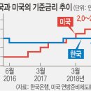 미국의 통화 긴축 정책의 의미와 대한민국의 선택 이미지