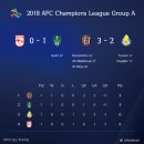 (그래픽) 2018 AFC 챔피언스리그 1R 결과 및 순위 (서아시아 포함) 이미지