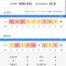 스카이골프존 | 전북 남원 골프존카운티 드래곤cc 스카이&amp;레이크 라운딩 후기