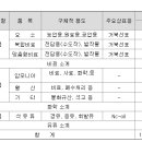황산농협주유소 이미지