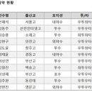 ＜선배소식＞ '안재석 2억-김동주 1억 2000만' 두산, 2021 신인 계약 완료 이미지