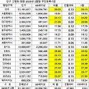 우리나라 고령화현황 2025년2월말기준/ 65세이상 10,356,781명 20.23% 이미지