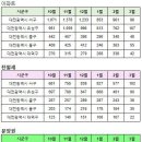 대전광역시 3월14일 아파트 실거래(건수:138건 대전 노은4지구 한화 꿈에그린 1블록,대전 아이파크 시티 1단지,신흥 SK VIEW,죽동 대원칸타빌 신고가:26건) 이미지