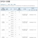 원주혁신도시 중흥S-클래스 청약 경쟁률 이미지