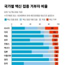 중앙일보 '백신 거부 비율' 전세계 순위 나왔다..한국도 7%, 몇 번째? 이미지
