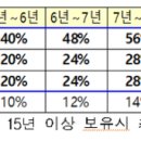 고가주택 장기보유특별공제 아시는 분 이미지