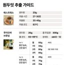 원두잇 피치천치 후기 깔끔한 산미와 과일향이 인상적인 싱글오리진