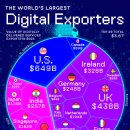 세계 최대 디지털 수출업체 20곳 이미지