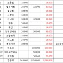 3월 10일 산행 돼지방 주관-참석자&협찬내역 이미지