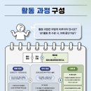 한국조형심리치료협회 | [대외활동] 한국사회공헌협회 청년챔프단 23기 예비단원 합격 후기