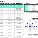 2006년도 춘계겸 제 40회 대통령배 서울시 야구대회 대진표 이미지