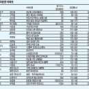 "도심권 유망 미분양 골라 잡는 재미가 있다" 이미지