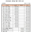 2024년 5월 ＜F.B 큰모임 행사＞ 회계 보고 이미지