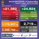 [태국 뉴스] 3월 22일 정치, 경제, 사회, 문화 이미지