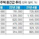 LA 집값 80만불 회복, OC 132만불 돌파 이미지