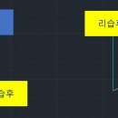 폴리선을 XY축에 평행하도록 내리기 도움 요청 드립니다. 이미지