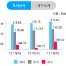 태양광 rec 현물시장 12월 4차 (12/13)거래결과 - 시작가 77,000원 종가 79,900원, 최고가 80,000원, 거래량 279,227rec 이미지