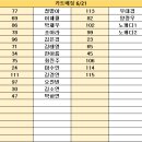 6월 21일 대기표 당번 김효진 ( 04:30 ~ 13:30 ) 이정은 ( 12:00 ~ 22:00 ) 이미지