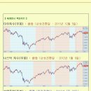 [2012년 5월 23일 수] 모닝증시 매일 핵심체크 (미증시 마감 시황 / 전일증시 마감 시황 / 특징종목 / 시장추세판단) 이미지