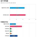 [경기 여주양평] 국민의힘 김선교 48.5%, 더불어민주당 최재관 45.5%-﻿오마이뉴스 이미지